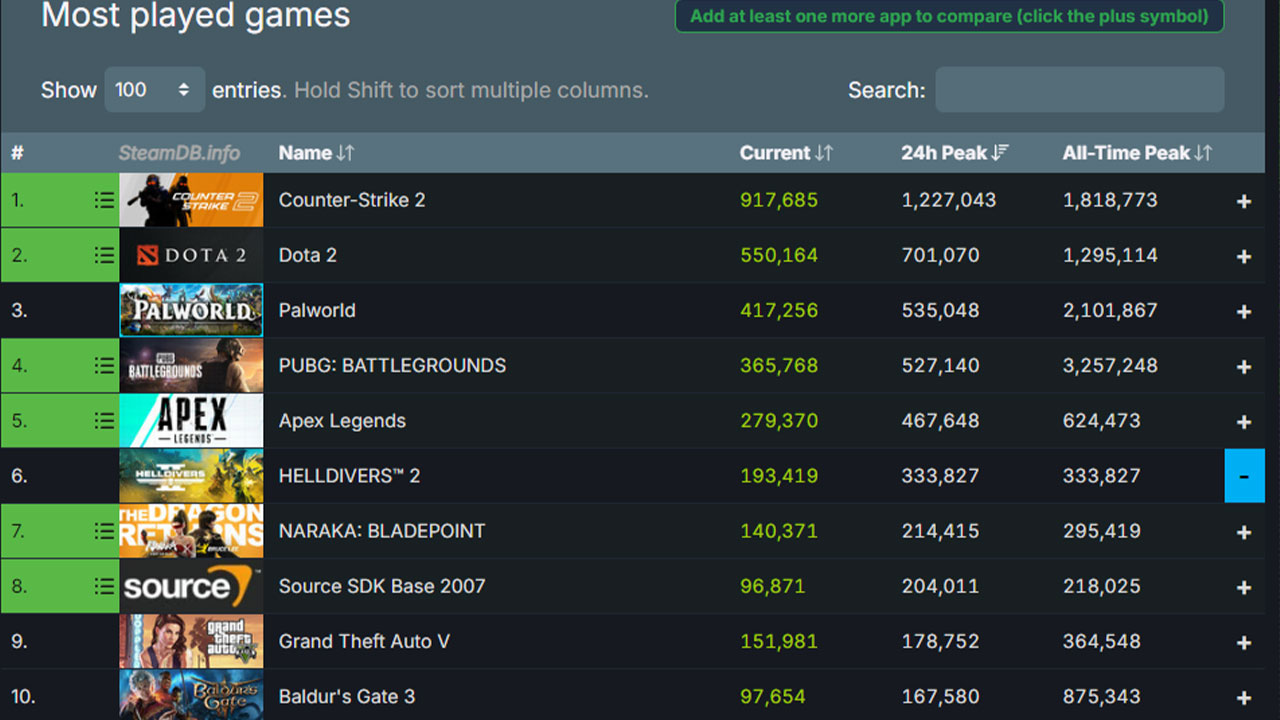 Steam&rsquo;de 333.827 anlık oyuncuyla zirve yaptı